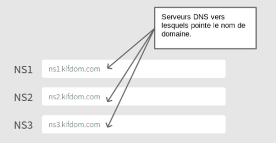 Gestion DNS